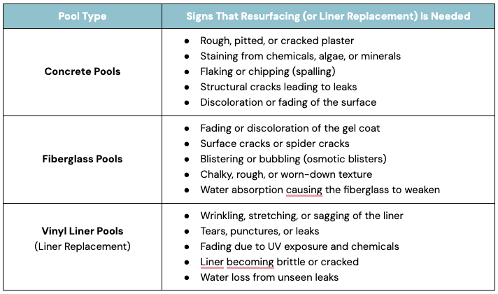 Signs a pool needs resurfacing table