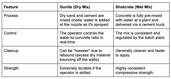 Gunite vs. Shotcrete Comparison Table