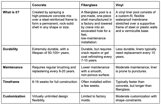 Concrete vs Fiberglass vs Vinyl Table